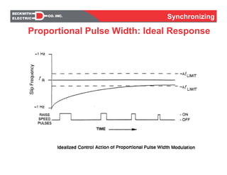 Synchronizing
Proportional Pulse Width: Ideal Response
 