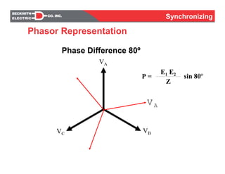 SynchronizingSynchronizing
Phase Difference 80º
VA
VBVC
VA
P =
E1 E2---------------------------------------------------------------
Z
sin 80º
Phasor Representation
 