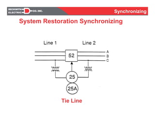 Synchronizing
Tie Line
System Restoration Synchronizing
 