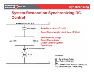 Synchronizing
Provisions to Jump
Sync Check Angle
Under Certain System
Conditions
Auto Sync: Max ΔF Limit
Sync Check: Angle Limit, Low ΔF Limit
System Restoration Synchronizing DC
Control
 