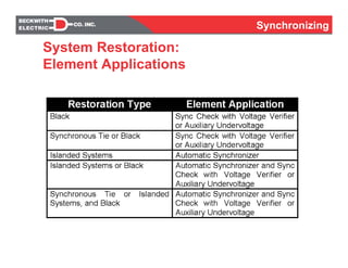 Synchronizing
System Restoration:
Element Applications
 