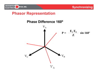 SynchronizingSynchronizing
Phase Difference 160º
VA
VBVC
VA
P =
E1 E2---------------------------------------------------------------
Z
sin 160º
Phasor Representation
 