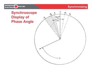 SynchronizingSynchronizing
Synchroscope
Display of
Phase Angle
 