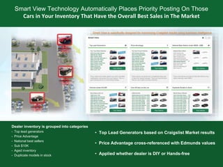 Dealer inventory is grouped into categories
• Top lead generators
• Price Advantage
• National best sellers
• Sub $10K
• Aged inventory
• Duplicate models in stock
• Top Lead Generators based on Craigslist Market results
• Price Advantage cross-referenced with Edmunds values
• Applied whether dealer is DIY or Hands-free
Smart View is specifically designed for maximizing Craigslist results using business intelligence.
Smart View Technology Automatically Places Priority Posting On Those
Cars in Your Inventory That Have the Overall Best Sales in The Market
 
