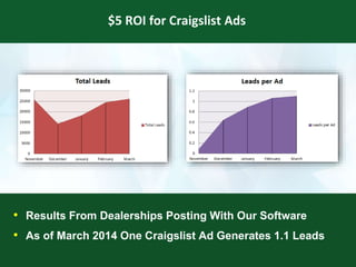 • Results From Dealerships Posting With Our Software
• As of March 2014 One Craigslist Ad Generates 1.1 Leads
$5 ROI for Craigslist Ads
 