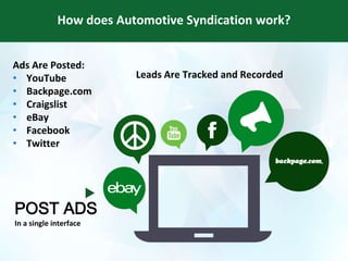How does Automotive Syndication work?
POST ADS
In a single interface
Leads Are Tracked and Recorded
Ads Are Posted:
• YouTube
• Backpage.com
• Craigslist
• eBay
• Facebook
• Twitter
 