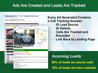 Every Ad Generated Contains
a Call Tracking Number:
• ID Lead Source
• ID Vehicle
• Calls Are Tracked and
Recorded
• Link Back to Landing Page
Incoming Leads
90% of leads are phone calls
10% of leads are form submits
Ads Are Created and Leads Are Tracked
 