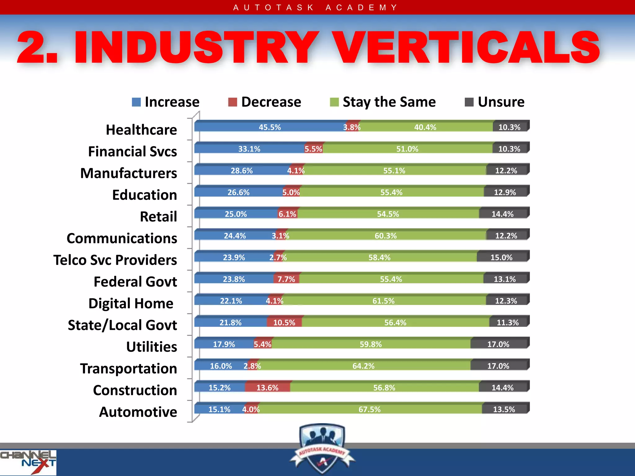 A U T O T A S K                A C A D E M Y




2. INDUSTRY VERTICALS
               Increase             Decrease                        Stay the Same               Unsure
         Healthcare                        45.5%                    3.8%                40.4%      10.3%


      Financial Svcs               33.1%                  5.5%                      51.0%          10.3%


     Manufacturers                28.6%             4.1%                       55.1%              12.2%


          Education           26.6%                5.0%                        55.4%              12.9%


               Retail        25.0%                6.1%                        54.5%              14.4%


   Communications            24.4%               3.1%                         60.3%               12.2%


 Telco Svc Providers         23.9%           2.7%                          58.4%                 15.0%


       Federal Govt          23.8%                7.7%                         55.4%              13.1%


      Digital Home          22.1%           4.1%                           61.5%                  12.3%


   State/Local Govt         21.8%                10.5%                          56.4%              11.3%


            Utilities      17.9%          5.4%                         59.8%                     17.0%


     Transportation       16.0%     2.8%                              64.2%                      17.0%


       Construction       15.2%           13.6%                             56.8%                14.4%


        Automotive        15.1%     4.0%                               67.5%                      13.5%
 