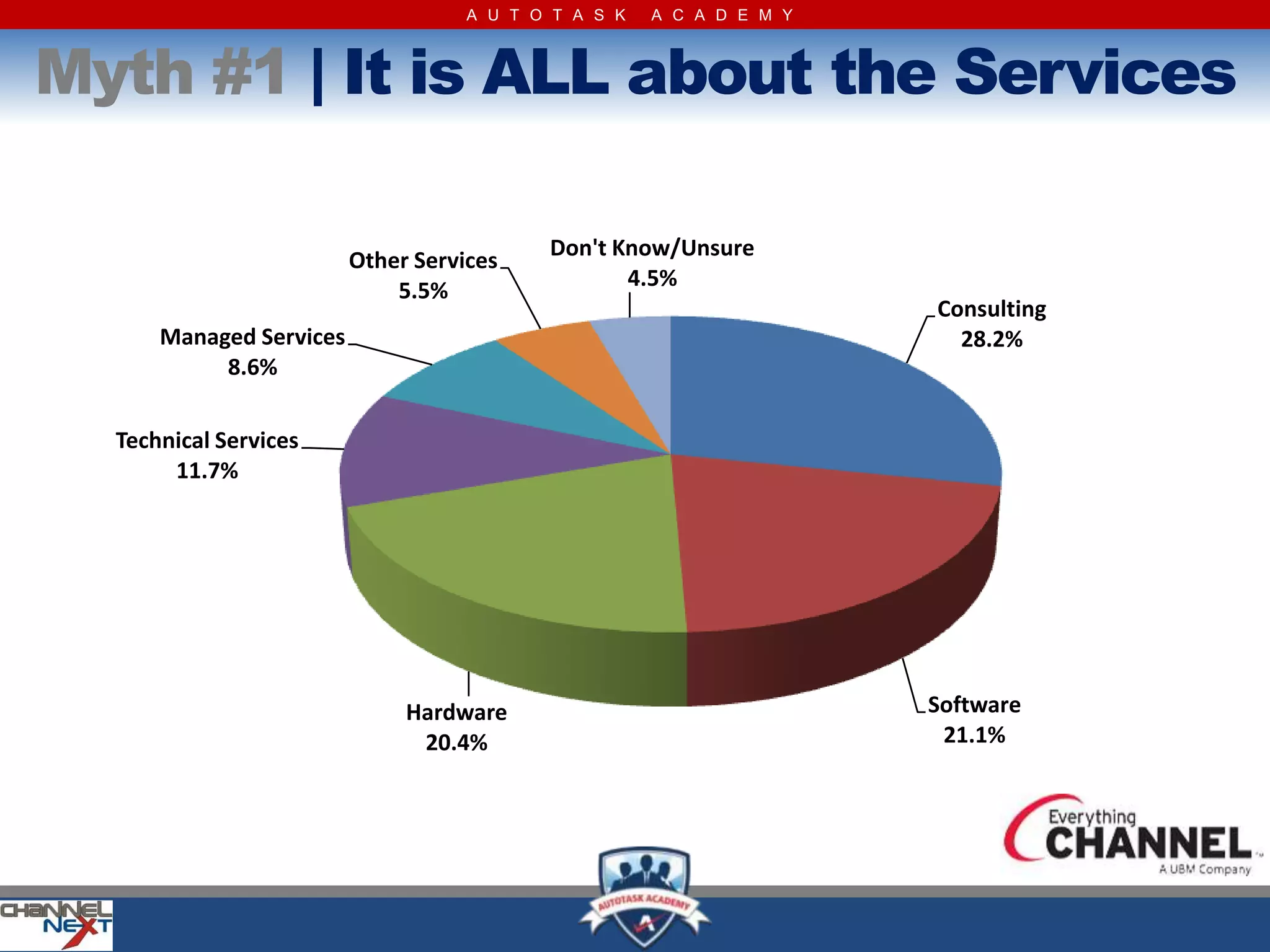 A U T O T A S K   A C A D E M Y



Myth #1 | It is ALL about the Services

                                           Don't Know/Unsure
                         Other Services
                                                  4.5%
                             5.5%
                                                                      Consulting
      Managed Services                                                  28.2%
           8.6%

  Technical Services
       11.7%




                              Hardware                                Software
                               20.4%                                   21.1%
 