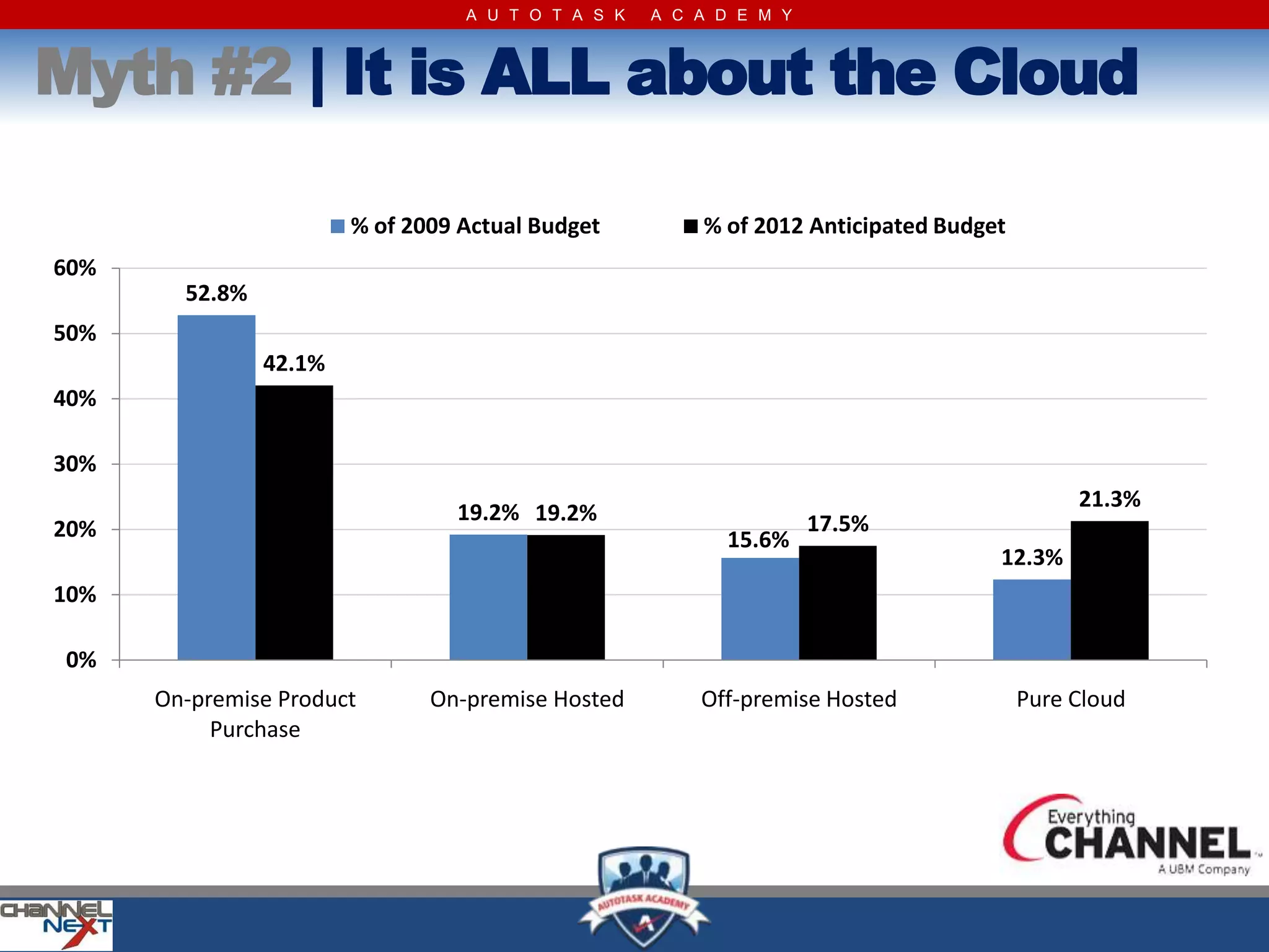 A U T O T A S K   A C A D E M Y



Myth #2 | It is ALL about the Cloud

                        % of 2009 Actual Budget         % of 2012 Anticipated Budget
60%
        52.8%
50%
                42.1%
40%

30%
                                                                                            21.3%
                                 19.2% 19.2%                        17.5%
20%                                                        15.6%
                                                                                   12.3%
10%

 0%
      On-premise Product       On-premise Hosted        Off-premise Hosted             Pure Cloud
           Purchase
 