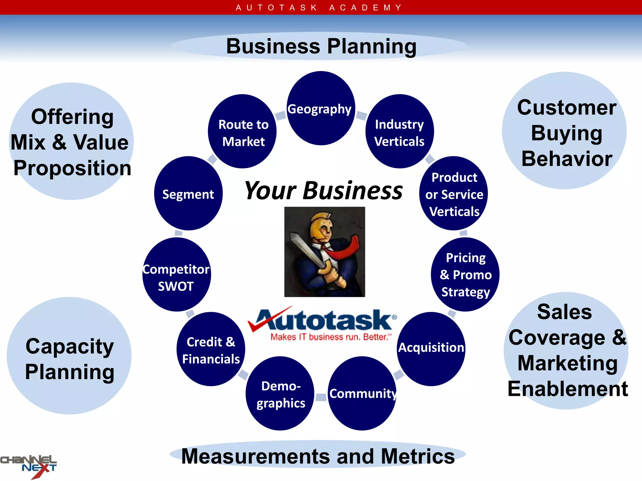 A U T O T A S K   A C A D E M Y




                            Business Planning


 Offering                             Geography                                 Customer
                           Route to                    Industry
Mix & Value                Market                      Verticals                 Buying
Proposition                                                                     Behavior
                                                                    Product
                Segment         Your Business                      or Service
                                                                    Verticals


                                                                      Pricing
              Competitor                                             & Promo
                SWOT                                                 Strategy
                                                                                  Sales
 Capacity           Credit &                               Acquisition          Coverage &
                   Financials                                                    Marketing
 Planning
                                  Demo-                                         Enablement
                                               Community
                                 graphics


                   Measurements and Metrics
 