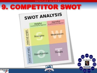 A U T O T A S K   A C A D E M Y




9. COMPETITOR SWOT
 