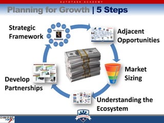 A U T O T A S K   A C A D E M Y



Planning for Growth | 5 Steps

 Strategic                                       Adjacent
 Framework                                       Opportunities


                                                   Market
Develop                                            Sizing
Partnerships
                                         Understanding the
                                         Ecosystem
 