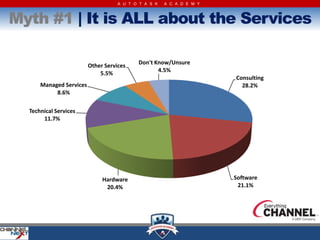 A U T O T A S K   A C A D E M Y



Myth #1 | It is ALL about the Services

                                           Don't Know/Unsure
                         Other Services
                                                  4.5%
                             5.5%
                                                                      Consulting
      Managed Services                                                  28.2%
           8.6%

  Technical Services
       11.7%




                              Hardware                                Software
                               20.4%                                   21.1%
 