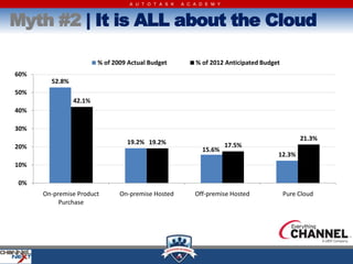 A U T O T A S K   A C A D E M Y



Myth #2 | It is ALL about the Cloud

                        % of 2009 Actual Budget         % of 2012 Anticipated Budget
60%
        52.8%
50%
                42.1%
40%

30%
                                                                                            21.3%
                                 19.2% 19.2%                        17.5%
20%                                                        15.6%
                                                                                   12.3%
10%

 0%
      On-premise Product       On-premise Hosted        Off-premise Hosted             Pure Cloud
           Purchase
 