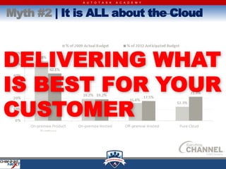 A U T O T A S K   A C A D E M Y



Myth #2 | It is ALL about the Cloud



DELIVERING WHAT
IS BEST FOR YOUR
CUSTOMER
 