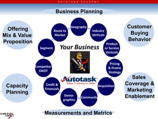 A U T O T A S K   A C A D E M Y




                            Business Planning


 Offering                             Geography                                 Customer
                           Route to                    Industry
Mix & Value                Market                      Verticals                 Buying
Proposition                                                                     Behavior
                                                                    Product
                Segment         Your Business                      or Service
                                                                    Verticals


                                                                      Pricing
              Competitor                                             & Promo
                SWOT                                                 Strategy
                                                                                  Sales
 Capacity           Credit &                               Acquisition          Coverage &
                   Financials                                                    Marketing
 Planning
                                  Demo-                                         Enablement
                                               Community
                                 graphics


                   Measurements and Metrics
 