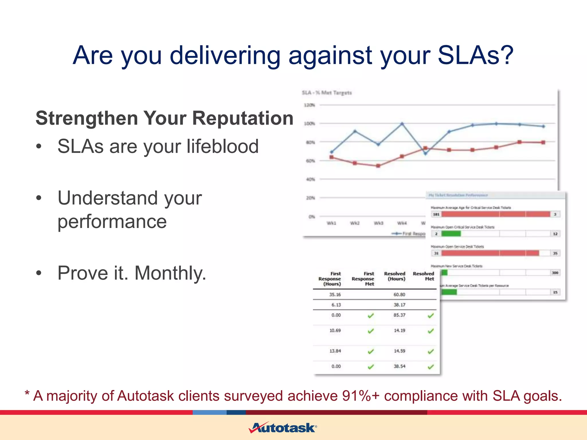 Are you delivering against your SLAs?
Strengthen Your Reputation
• SLAs are your lifeblood
• Understand your
performance
• Prove it. Monthly.

* A majority of Autotask clients surveyed achieve 91%+ compliance with SLA goals.

 