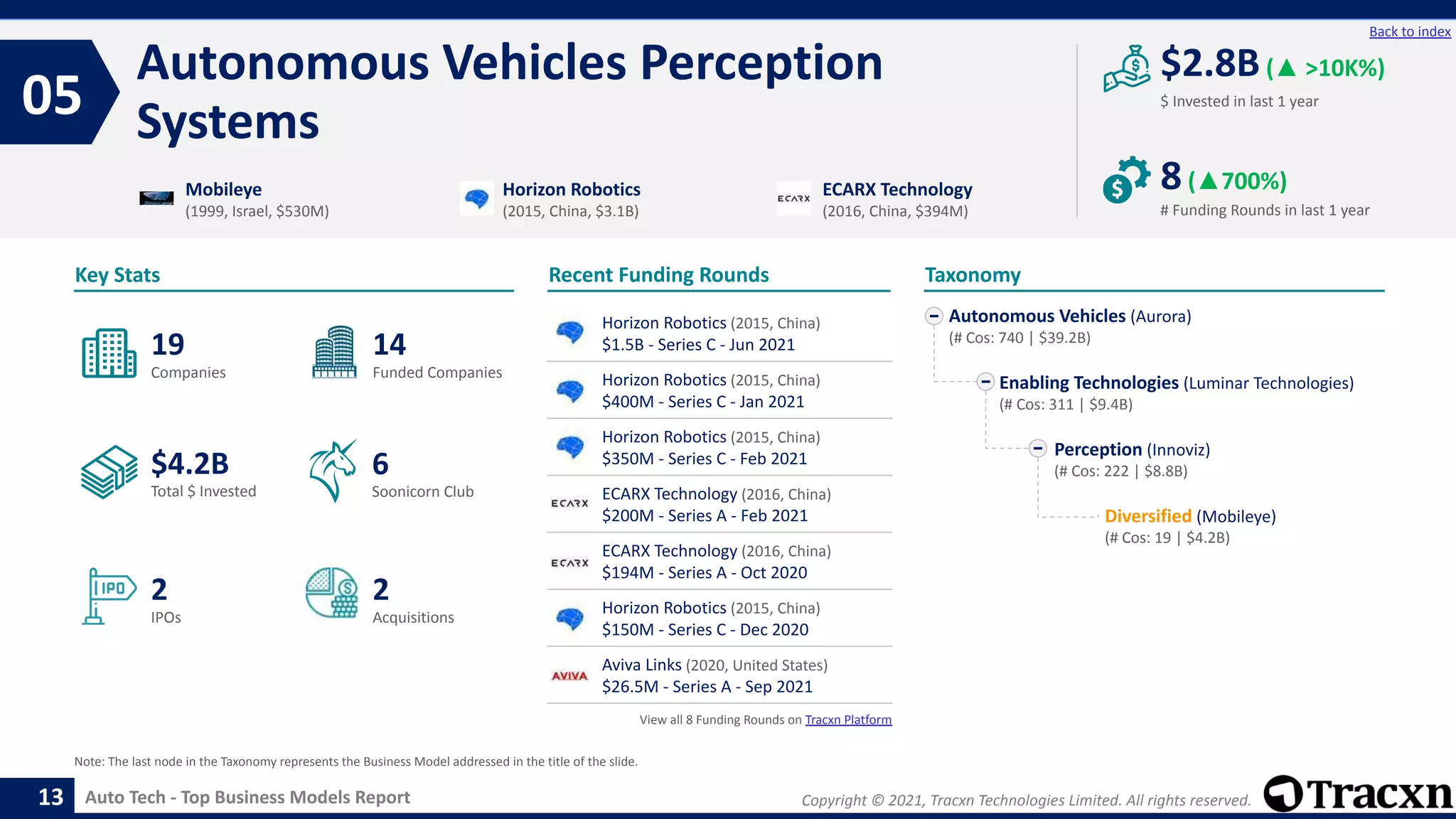 Copyright © 2021, Tracxn Technologies Limited. All rights reserved.
Auto Tech - Top Business Models Report
Recent Funding Rounds
Autonomous Vehicles Perception
Systems
05
13
Back to index
Taxonomy
$ Invested in last 1 year
Key Stats
# Funding Rounds in last 1 year
$2.8B(▲ >10K%)
8(▲700%)
Funded Companies
Companies
Acquisitions
Total $ Invested
IPOs
Soonicorn Club
2
$4.2B
14
2
19
6
Autonomous Vehicles (Aurora)
(# Cos: 740 | $39.2B)
Enabling Technologies (Luminar Technologies)
(# Cos: 311 | $9.4B)
Perception (Innoviz)
(# Cos: 222 | $8.8B)
Diversified (Mobileye)
(# Cos: 19 | $4.2B)
Mobileye
(1999, Israel, $530M)
Horizon Robotics
(2015, China, $3.1B)
ECARX Technology
(2016, China, $394M)
Note: The last node in the Taxonomy represents the Business Model addressed in the title of the slide.
Horizon Robotics (2015, China)
$1.5B - Series C - Jun 2021
Horizon Robotics (2015, China)
$400M - Series C - Jan 2021
Horizon Robotics (2015, China)
$350M - Series C - Feb 2021
ECARX Technology (2016, China)
$200M - Series A - Feb 2021
ECARX Technology (2016, China)
$194M - Series A - Oct 2020
Horizon Robotics (2015, China)
$150M - Series C - Dec 2020
Aviva Links (2020, United States)
$26.5M - Series A - Sep 2021
View all 8 Funding Rounds on Tracxn Platform
 