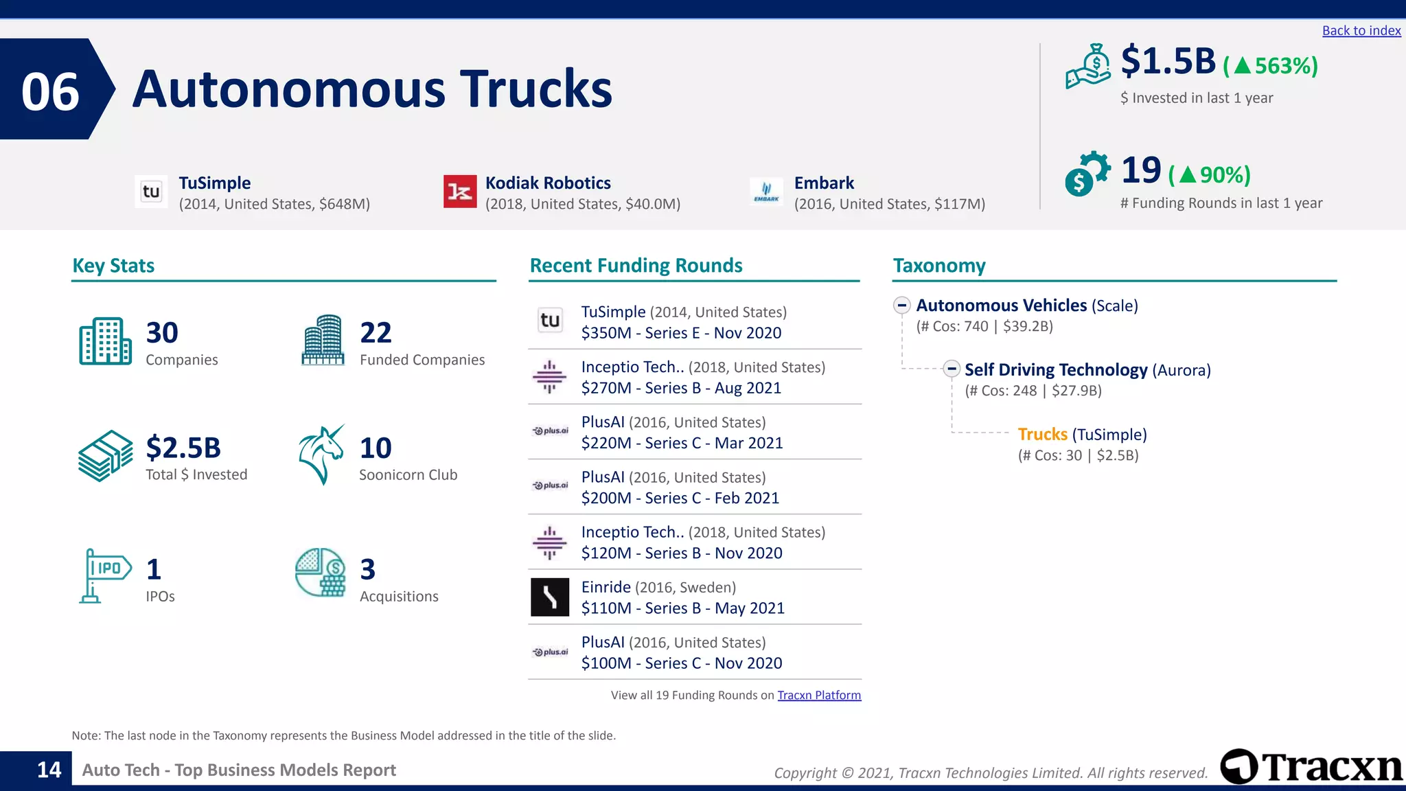 Copyright © 2021, Tracxn Technologies Limited. All rights reserved.
Auto Tech - Top Business Models Report
Recent Funding Rounds
TuSimple (2014, United States)
$350M - Series E - Nov 2020
Inceptio Tech.. (2018, United States)
$270M - Series B - Aug 2021
PlusAI (2016, United States)
$220M - Series C - Mar 2021
PlusAI (2016, United States)
$200M - Series C - Feb 2021
Inceptio Tech.. (2018, United States)
$120M - Series B - Nov 2020
Einride (2016, Sweden)
$110M - Series B - May 2021
PlusAI (2016, United States)
$100M - Series C - Nov 2020
View all 19 Funding Rounds on Tracxn Platform
Autonomous Trucks
06
14
Back to index
Autonomous Vehicles (Scale)
(# Cos: 740 | $39.2B)
Self Driving Technology (Aurora)
(# Cos: 248 | $27.9B)
Trucks (TuSimple)
(# Cos: 30 | $2.5B)
Taxonomy
$ Invested in last 1 year
Key Stats
# Funding Rounds in last 1 year
$1.5B(▲563%)
19(▲90%)
Funded Companies
Companies
Acquisitions
Total $ Invested
IPOs
Soonicorn Club
3
$2.5B
22
1
30
10
TuSimple
(2014, United States, $648M)
Kodiak Robotics
(2018, United States, $40.0M)
Embark
(2016, United States, $117M)
Note: The last node in the Taxonomy represents the Business Model addressed in the title of the slide.
 
