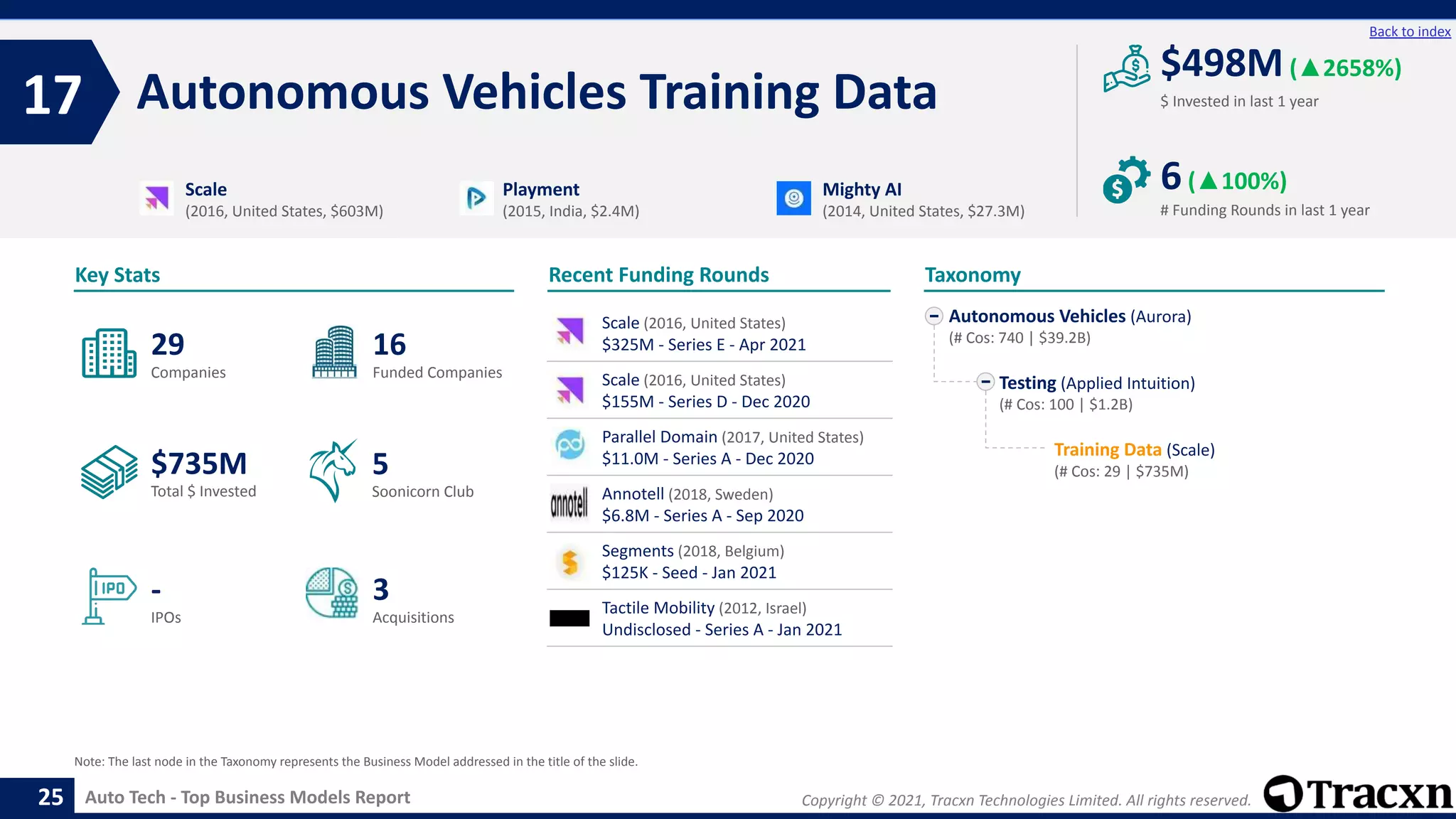 Copyright © 2021, Tracxn Technologies Limited. All rights reserved.
Auto Tech - Top Business Models Report
Recent Funding Rounds
Scale (2016, United States)
$325M - Series E - Apr 2021
Scale (2016, United States)
$155M - Series D - Dec 2020
Parallel Domain (2017, United States)
$11.0M - Series A - Dec 2020
Annotell (2018, Sweden)
$6.8M - Series A - Sep 2020
Segments (2018, Belgium)
$125K - Seed - Jan 2021
Tactile Mobility (2012, Israel)
Undisclosed - Series A - Jan 2021
Autonomous Vehicles Training Data
17
25
Back to index
Autonomous Vehicles (Aurora)
(# Cos: 740 | $39.2B)
Testing (Applied Intuition)
(# Cos: 100 | $1.2B)
Training Data (Scale)
(# Cos: 29 | $735M)
Taxonomy
$ Invested in last 1 year
Key Stats
# Funding Rounds in last 1 year
$498M(▲2658%)
6(▲100%)
Funded Companies
Companies
Acquisitions
Total $ Invested
IPOs
Soonicorn Club
3
$735M
16
-
29
5
Scale
(2016, United States, $603M)
Playment
(2015, India, $2.4M)
Mighty AI
(2014, United States, $27.3M)
Note: The last node in the Taxonomy represents the Business Model addressed in the title of the slide.
 