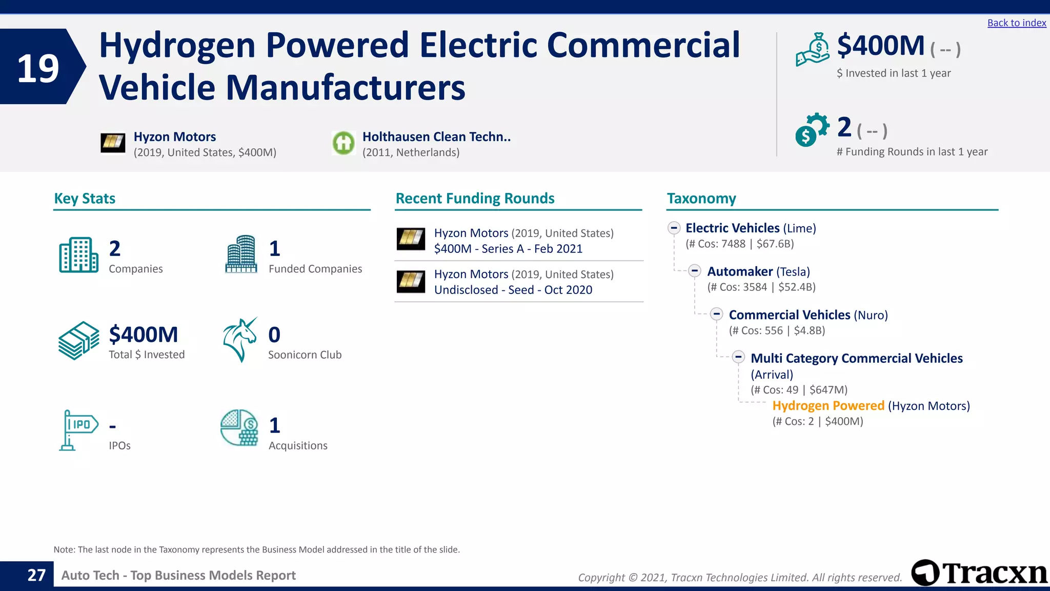 Copyright © 2021, Tracxn Technologies Limited. All rights reserved.
Auto Tech - Top Business Models Report
Recent Funding Rounds
Hydrogen Powered Electric Commercial
Vehicle Manufacturers
19
27
Back to index
Taxonomy
$ Invested in last 1 year
Key Stats
# Funding Rounds in last 1 year
$400M( -- )
2( -- )
Funded Companies
Companies
Acquisitions
Total $ Invested
IPOs
Soonicorn Club
1
$400M
1
-
2
0
Electric Vehicles (Lime)
(# Cos: 7488 | $67.6B)
Automaker (Tesla)
(# Cos: 3584 | $52.4B)
Commercial Vehicles (Nuro)
(# Cos: 556 | $4.8B)
Multi Category Commercial Vehicles
(Arrival)
(# Cos: 49 | $647M)
Hydrogen Powered (Hyzon Motors)
(# Cos: 2 | $400M)
Hyzon Motors
(2019, United States, $400M)
Holthausen Clean Techn..
(2011, Netherlands)
Note: The last node in the Taxonomy represents the Business Model addressed in the title of the slide.
Hyzon Motors (2019, United States)
$400M - Series A - Feb 2021
Hyzon Motors (2019, United States)
Undisclosed - Seed - Oct 2020
 