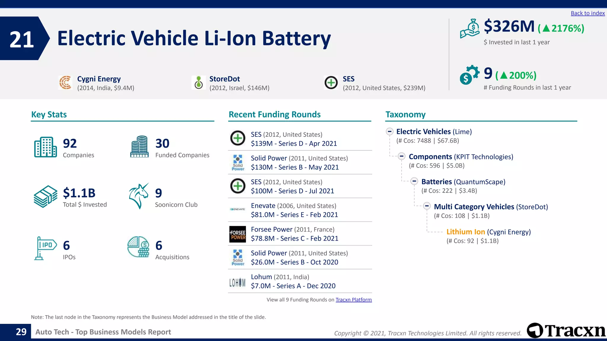 Copyright © 2021, Tracxn Technologies Limited. All rights reserved.
Auto Tech - Top Business Models Report
Recent Funding Rounds
Electric Vehicle Li-Ion Battery
21
29
Back to index
Taxonomy
$ Invested in last 1 year
Key Stats
# Funding Rounds in last 1 year
$326M(▲2176%)
9(▲200%)
Funded Companies
Companies
Acquisitions
Total $ Invested
IPOs
Soonicorn Club
6
$1.1B
30
6
92
9
Electric Vehicles (Lime)
(# Cos: 7488 | $67.6B)
Components (KPIT Technologies)
(# Cos: 596 | $5.0B)
Batteries (QuantumScape)
(# Cos: 222 | $3.4B)
Multi Category Vehicles (StoreDot)
(# Cos: 108 | $1.1B)
Lithium Ion (Cygni Energy)
(# Cos: 92 | $1.1B)
Cygni Energy
(2014, India, $9.4M)
StoreDot
(2012, Israel, $146M)
SES
(2012, United States, $239M)
Note: The last node in the Taxonomy represents the Business Model addressed in the title of the slide.
SES (2012, United States)
$139M - Series D - Apr 2021
Solid Power (2011, United States)
$130M - Series B - May 2021
SES (2012, United States)
$100M - Series D - Jul 2021
Enevate (2006, United States)
$81.0M - Series E - Feb 2021
Forsee Power (2011, France)
$78.8M - Series C - Feb 2021
Solid Power (2011, United States)
$26.0M - Series B - Oct 2020
Lohum (2011, India)
$7.0M - Series A - Dec 2020
View all 9 Funding Rounds on Tracxn Platform
 