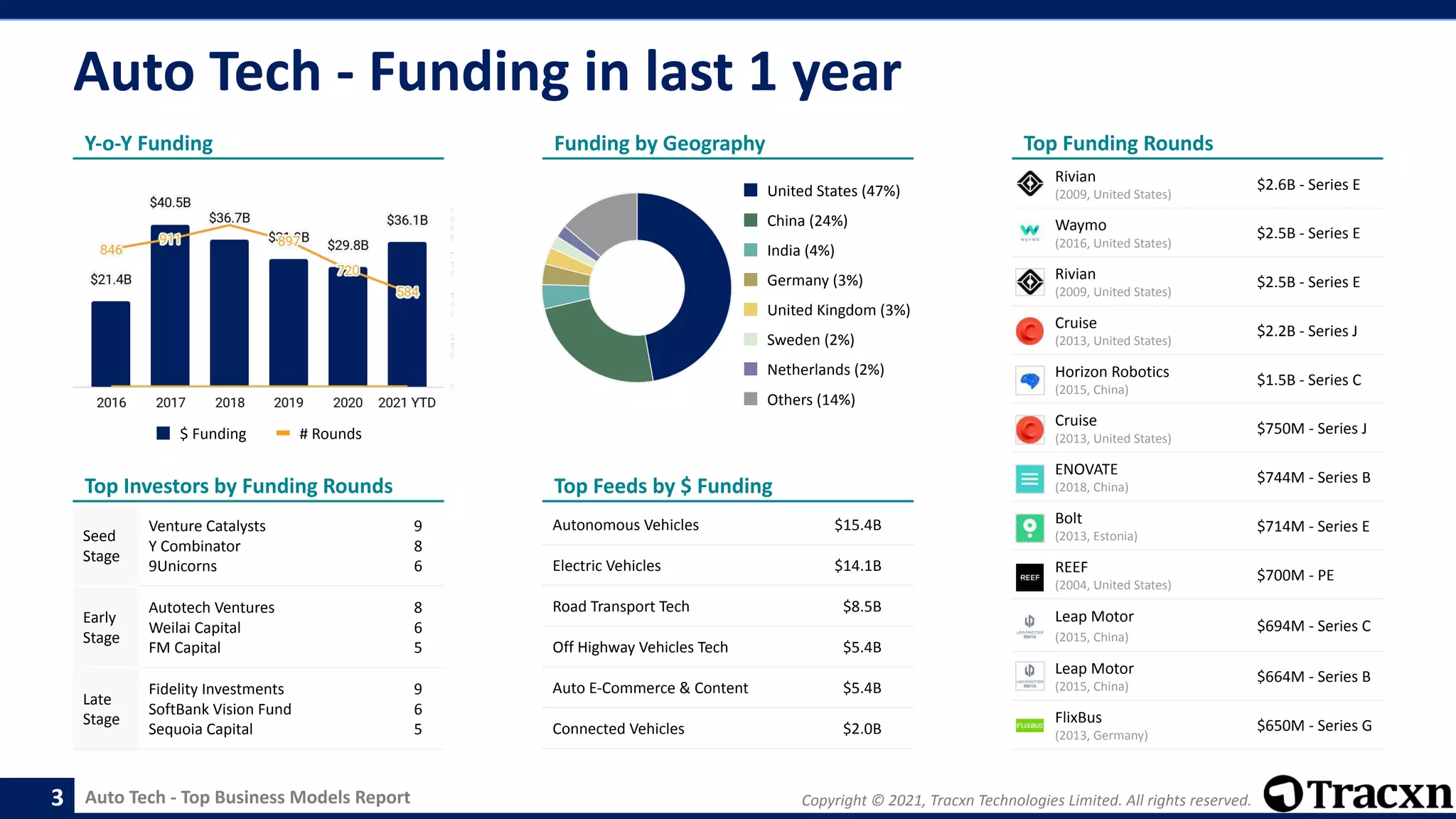 Auto Tech - Top Business Models Report Copyright © 2021, Tracxn Technologies Limited. All rights reserved.
Auto Tech - Funding in last 1 year
3
Autonomous Vehicles $15.4B
Electric Vehicles $14.1B
Road Transport Tech $8.5B
Off Highway Vehicles Tech $5.4B
Auto E-Commerce & Content $5.4B
Connected Vehicles $2.0B
Y-o-Y Funding
Top Investors by Funding Rounds
Seed
Stage
Venture Catalysts
Y Combinator
9Unicorns
9
8
6
Early
Stage
Autotech Ventures
Weilai Capital
FM Capital
8
6
5
Late
Stage
Fidelity Investments
SoftBank Vision Fund
Sequoia Capital
9
6
5
Funding by Geography
Top Feeds by $ Funding
Top Funding Rounds
United States (47%)
China (24%)
India (4%)
Germany (3%)
United Kingdom (3%)
Sweden (2%)
Netherlands (2%)
Others (14%)
$ Funding # Rounds
Rivian
(2009, United States)
$2.6B - Series E
Waymo
(2016, United States)
$2.5B - Series E
Rivian
(2009, United States)
$2.5B - Series E
Cruise
(2013, United States)
$2.2B - Series J
Horizon Robotics
(2015, China)
$1.5B - Series C
Cruise
(2013, United States)
$750M - Series J
ENOVATE
(2018, China)
$744M - Series B
Bolt
(2013, Estonia)
$714M - Series E
REEF
(2004, United States)
$700M - PE
Leap Motor
(2015, China)
$694M - Series C
Leap Motor
(2015, China)
$664M - Series B
FlixBus
(2013, Germany)
$650M - Series G
 