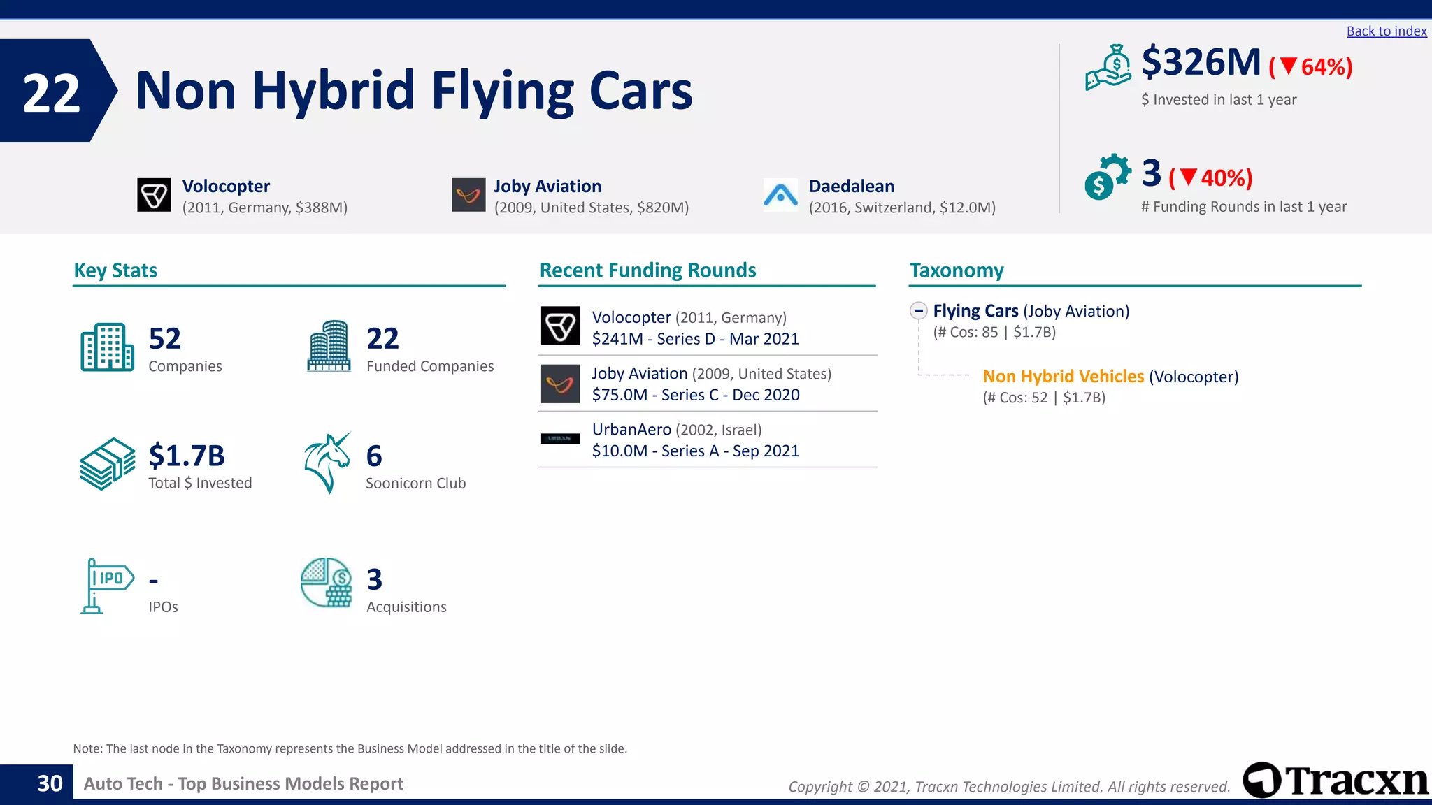 Copyright © 2021, Tracxn Technologies Limited. All rights reserved.
Auto Tech - Top Business Models Report
Recent Funding Rounds
Non Hybrid Flying Cars
22
30
Back to index
Flying Cars (Joby Aviation)
(# Cos: 85 | $1.7B)
Non Hybrid Vehicles (Volocopter)
(# Cos: 52 | $1.7B)
Taxonomy
$ Invested in last 1 year
Key Stats
# Funding Rounds in last 1 year
$326M(▼64%)
3(▼40%)
Funded Companies
Companies
Acquisitions
Total $ Invested
IPOs
Soonicorn Club
3
$1.7B
22
-
52
6
Volocopter
(2011, Germany, $388M)
Joby Aviation
(2009, United States, $820M)
Daedalean
(2016, Switzerland, $12.0M)
Note: The last node in the Taxonomy represents the Business Model addressed in the title of the slide.
Volocopter (2011, Germany)
$241M - Series D - Mar 2021
Joby Aviation (2009, United States)
$75.0M - Series C - Dec 2020
UrbanAero (2002, Israel)
$10.0M - Series A - Sep 2021
 