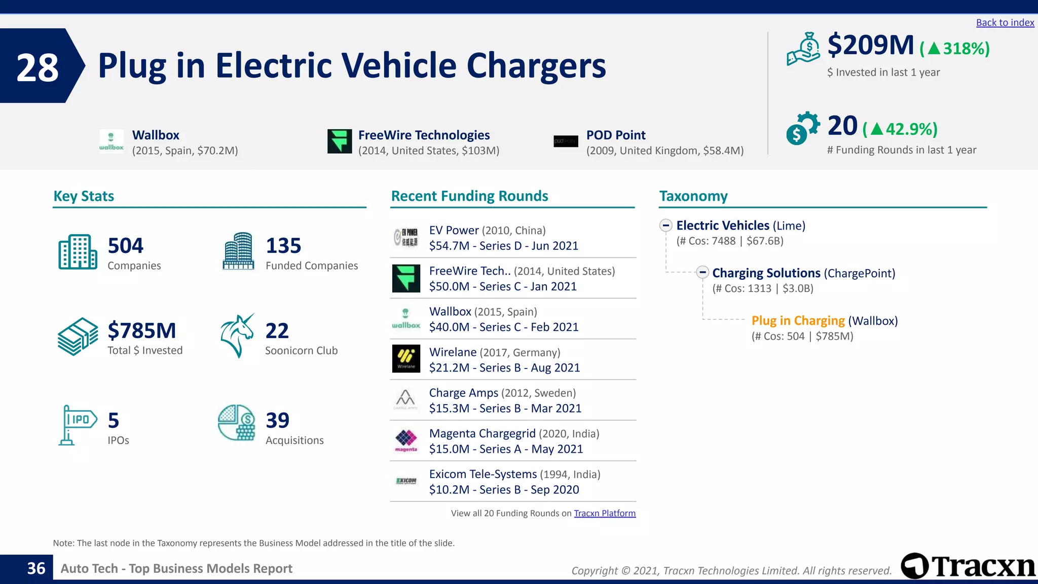Copyright © 2021, Tracxn Technologies Limited. All rights reserved.
Auto Tech - Top Business Models Report
Recent Funding Rounds
EV Power (2010, China)
$54.7M - Series D - Jun 2021
FreeWire Tech.. (2014, United States)
$50.0M - Series C - Jan 2021
Wallbox (2015, Spain)
$40.0M - Series C - Feb 2021
Wirelane (2017, Germany)
$21.2M - Series B - Aug 2021
Charge Amps (2012, Sweden)
$15.3M - Series B - Mar 2021
Magenta Chargegrid (2020, India)
$15.0M - Series A - May 2021
Exicom Tele-Systems (1994, India)
$10.2M - Series B - Sep 2020
View all 20 Funding Rounds on Tracxn Platform
Plug in Electric Vehicle Chargers
28
36
Back to index
Electric Vehicles (Lime)
(# Cos: 7488 | $67.6B)
Charging Solutions (ChargePoint)
(# Cos: 1313 | $3.0B)
Plug in Charging (Wallbox)
(# Cos: 504 | $785M)
Taxonomy
$ Invested in last 1 year
Key Stats
# Funding Rounds in last 1 year
$209M(▲318%)
20(▲42.9%)
Funded Companies
Companies
Acquisitions
Total $ Invested
IPOs
Soonicorn Club
39
$785M
135
5
504
22
Wallbox
(2015, Spain, $70.2M)
FreeWire Technologies
(2014, United States, $103M)
POD Point
(2009, United Kingdom, $58.4M)
Note: The last node in the Taxonomy represents the Business Model addressed in the title of the slide.
 