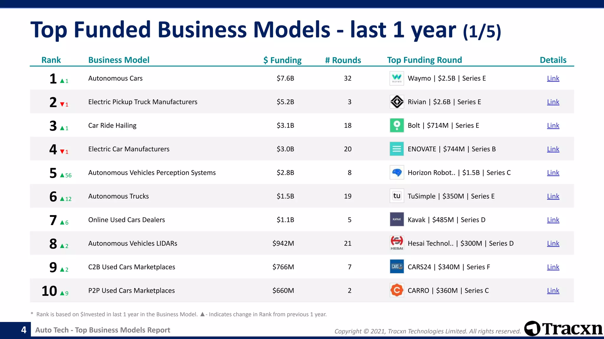 Copyright © 2021, Tracxn Technologies Limited. All rights reserved.
Auto Tech - Top Business Models Report
Top Funded Business Models - last 1 year (1/5)
4
Rank Business Model $ Funding # Rounds Top Funding Round Details
1▲1 Autonomous Cars $7.6B 32 Waymo | $2.5B | Series E Link
2▼1 Electric Pickup Truck Manufacturers $5.2B 3 Rivian | $2.6B | Series E Link
3▲1 Car Ride Hailing $3.1B 18 Bolt | $714M | Series E Link
4▼1 Electric Car Manufacturers $3.0B 20 ENOVATE | $744M | Series B Link
5▲56 Autonomous Vehicles Perception Systems $2.8B 8 Horizon Robot.. | $1.5B | Series C Link
6▲12 Autonomous Trucks $1.5B 19 TuSimple | $350M | Series E Link
7▲6 Online Used Cars Dealers $1.1B 5 Kavak | $485M | Series D Link
8▲2 Autonomous Vehicles LIDARs $942M 21 Hesai Technol.. | $300M | Series D Link
9▲2 C2B Used Cars Marketplaces $766M 7 CARS24 | $340M | Series F Link
10▲9 P2P Used Cars Marketplaces $660M 2 CARRO | $360M | Series C Link
* Rank is based on $Invested in last 1 year in the Business Model. ▲- Indicates change in Rank from previous 1 year.
 