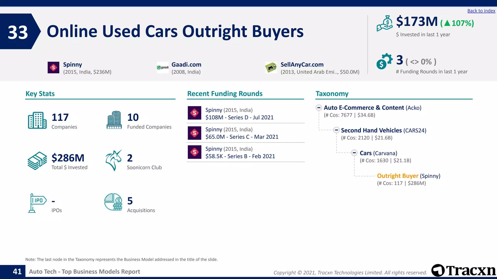 Copyright © 2021, Tracxn Technologies Limited. All rights reserved.
Auto Tech - Top Business Models Report
Recent Funding Rounds
Online Used Cars Outright Buyers
33
41
Back to index
Taxonomy
$ Invested in last 1 year
Key Stats
# Funding Rounds in last 1 year
$173M(▲107%)
3( <> 0% )
Funded Companies
Companies
Acquisitions
Total $ Invested
IPOs
Soonicorn Club
5
$286M
10
-
117
2
Auto E-Commerce & Content (Acko)
(# Cos: 7677 | $34.6B)
Second Hand Vehicles (CARS24)
(# Cos: 2120 | $21.6B)
Cars (Carvana)
(# Cos: 1630 | $21.1B)
Outright Buyer (Spinny)
(# Cos: 117 | $286M)
Spinny
(2015, India, $236M)
Gaadi.com
(2008, India)
SellAnyCar.com
(2013, United Arab Emi.., $50.0M)
Note: The last node in the Taxonomy represents the Business Model addressed in the title of the slide.
Spinny (2015, India)
$108M - Series D - Jul 2021
Spinny (2015, India)
$65.0M - Series C - Mar 2021
Spinny (2015, India)
$58.5K - Series B - Feb 2021
 