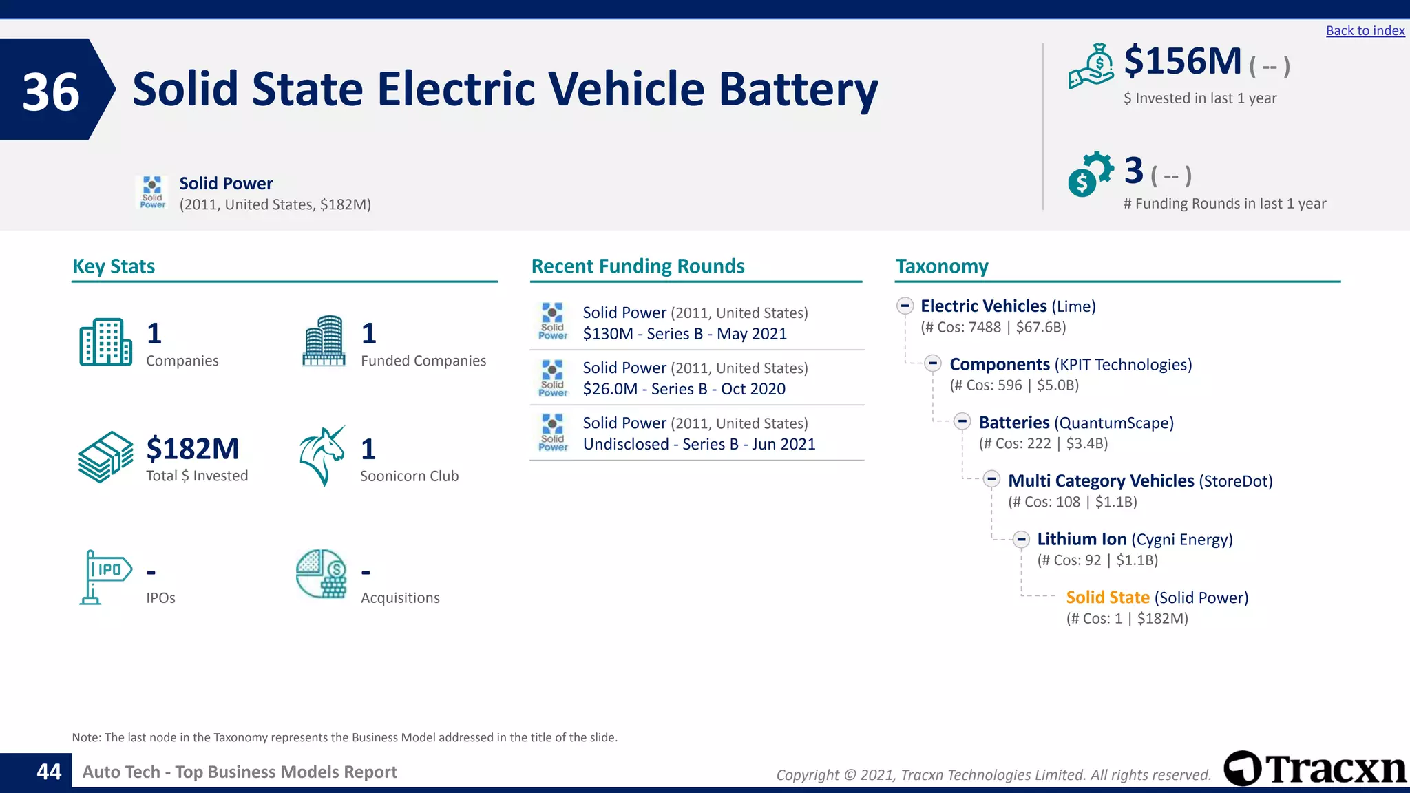Copyright © 2021, Tracxn Technologies Limited. All rights reserved.
Auto Tech - Top Business Models Report
Recent Funding Rounds
Solid State Electric Vehicle Battery
36
44
Back to index
Taxonomy
$ Invested in last 1 year
Key Stats
# Funding Rounds in last 1 year
$156M( -- )
3( -- )
Funded Companies
Companies
Acquisitions
Total $ Invested
IPOs
Soonicorn Club
-
$182M
1
-
1
1
Electric Vehicles (Lime)
(# Cos: 7488 | $67.6B)
Components (KPIT Technologies)
(# Cos: 596 | $5.0B)
Batteries (QuantumScape)
(# Cos: 222 | $3.4B)
Multi Category Vehicles (StoreDot)
(# Cos: 108 | $1.1B)
Lithium Ion (Cygni Energy)
(# Cos: 92 | $1.1B)
Solid State (Solid Power)
(# Cos: 1 | $182M)
Solid Power
(2011, United States, $182M)
Note: The last node in the Taxonomy represents the Business Model addressed in the title of the slide.
Solid Power (2011, United States)
$130M - Series B - May 2021
Solid Power (2011, United States)
$26.0M - Series B - Oct 2020
Solid Power (2011, United States)
Undisclosed - Series B - Jun 2021
 