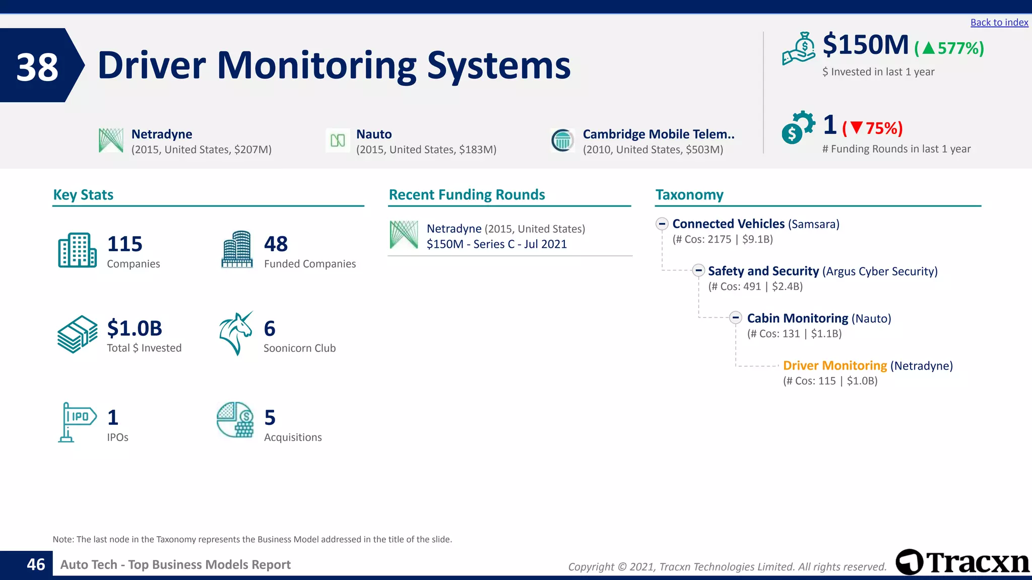 Copyright © 2021, Tracxn Technologies Limited. All rights reserved.
Auto Tech - Top Business Models Report
Recent Funding Rounds
Driver Monitoring Systems
38
46
Back to index
Taxonomy
$ Invested in last 1 year
Key Stats
# Funding Rounds in last 1 year
$150M(▲577%)
1(▼75%)
Funded Companies
Companies
Acquisitions
Total $ Invested
IPOs
Soonicorn Club
5
$1.0B
48
1
115
6
Connected Vehicles (Samsara)
(# Cos: 2175 | $9.1B)
Safety and Security (Argus Cyber Security)
(# Cos: 491 | $2.4B)
Cabin Monitoring (Nauto)
(# Cos: 131 | $1.1B)
Driver Monitoring (Netradyne)
(# Cos: 115 | $1.0B)
Netradyne
(2015, United States, $207M)
Nauto
(2015, United States, $183M)
Cambridge Mobile Telem..
(2010, United States, $503M)
Note: The last node in the Taxonomy represents the Business Model addressed in the title of the slide.
Netradyne (2015, United States)
$150M - Series C - Jul 2021
 