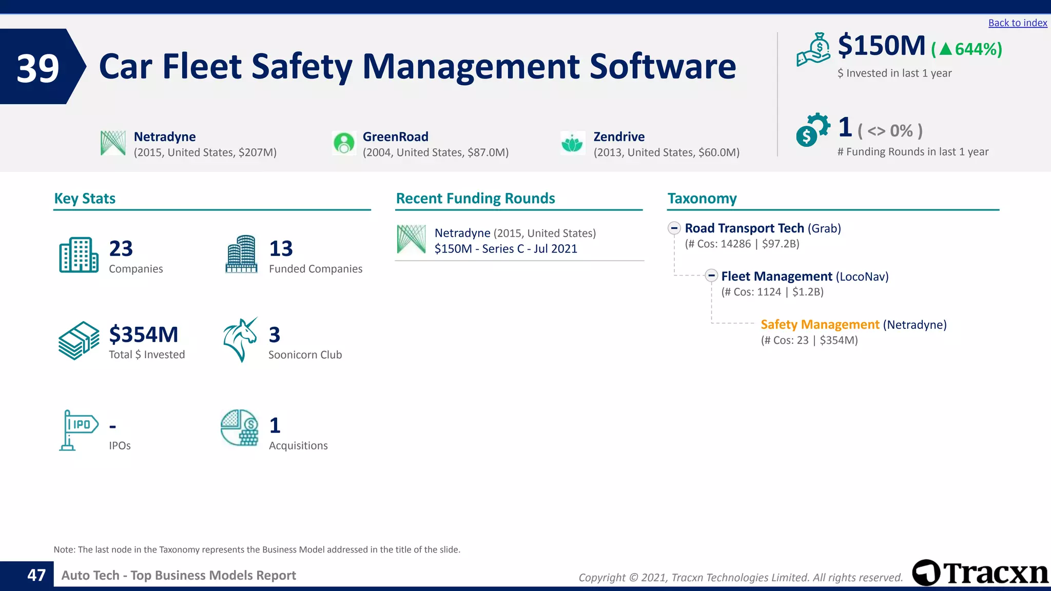 Copyright © 2021, Tracxn Technologies Limited. All rights reserved.
Auto Tech - Top Business Models Report
Recent Funding Rounds
Netradyne (2015, United States)
$150M - Series C - Jul 2021
Car Fleet Safety Management Software
39
47
Back to index
Road Transport Tech (Grab)
(# Cos: 14286 | $97.2B)
Fleet Management (LocoNav)
(# Cos: 1124 | $1.2B)
Safety Management (Netradyne)
(# Cos: 23 | $354M)
Taxonomy
$ Invested in last 1 year
Key Stats
# Funding Rounds in last 1 year
$150M(▲644%)
1( <> 0% )
Funded Companies
Companies
Acquisitions
Total $ Invested
IPOs
Soonicorn Club
1
$354M
13
-
23
3
Netradyne
(2015, United States, $207M)
GreenRoad
(2004, United States, $87.0M)
Zendrive
(2013, United States, $60.0M)
Note: The last node in the Taxonomy represents the Business Model addressed in the title of the slide.
 