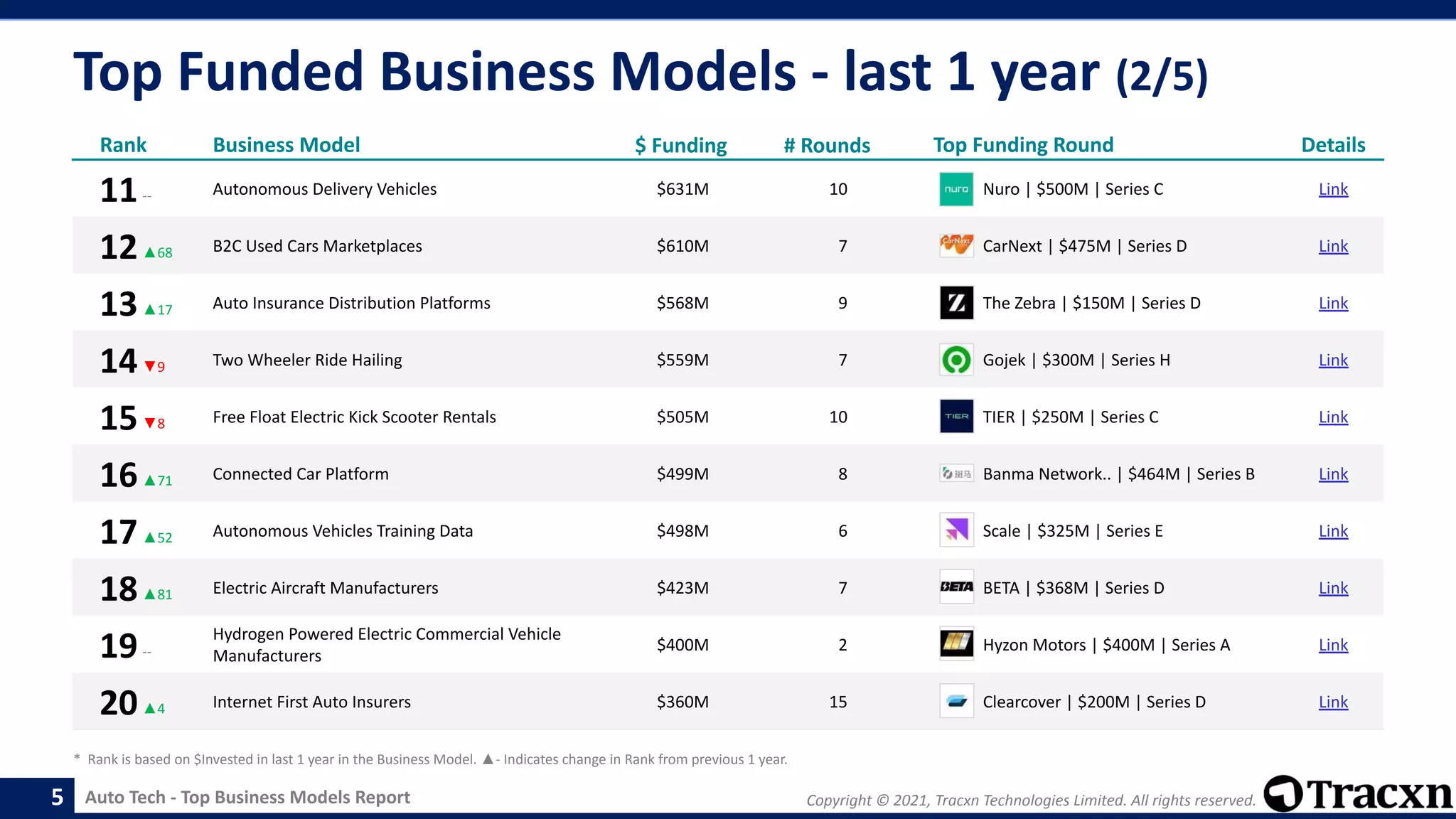 Copyright © 2021, Tracxn Technologies Limited. All rights reserved.
Auto Tech - Top Business Models Report
Top Funded Business Models - last 1 year (2/5)
5
Rank Business Model $ Funding # Rounds Top Funding Round Details
11-- Autonomous Delivery Vehicles $631M 10 Nuro | $500M | Series C Link
12▲68 B2C Used Cars Marketplaces $610M 7 CarNext | $475M | Series D Link
13▲17 Auto Insurance Distribution Platforms $568M 9 The Zebra | $150M | Series D Link
14▼9 Two Wheeler Ride Hailing $559M 7 Gojek | $300M | Series H Link
15▼8 Free Float Electric Kick Scooter Rentals $505M 10 TIER | $250M | Series C Link
16▲71 Connected Car Platform $499M 8 Banma Network.. | $464M | Series B Link
17▲52 Autonomous Vehicles Training Data $498M 6 Scale | $325M | Series E Link
18▲81 Electric Aircraft Manufacturers $423M 7 BETA | $368M | Series D Link
19--
Hydrogen Powered Electric Commercial Vehicle
Manufacturers
$400M 2 Hyzon Motors | $400M | Series A Link
20▲4 Internet First Auto Insurers $360M 15 Clearcover | $200M | Series D Link
* Rank is based on $Invested in last 1 year in the Business Model. ▲- Indicates change in Rank from previous 1 year.
 