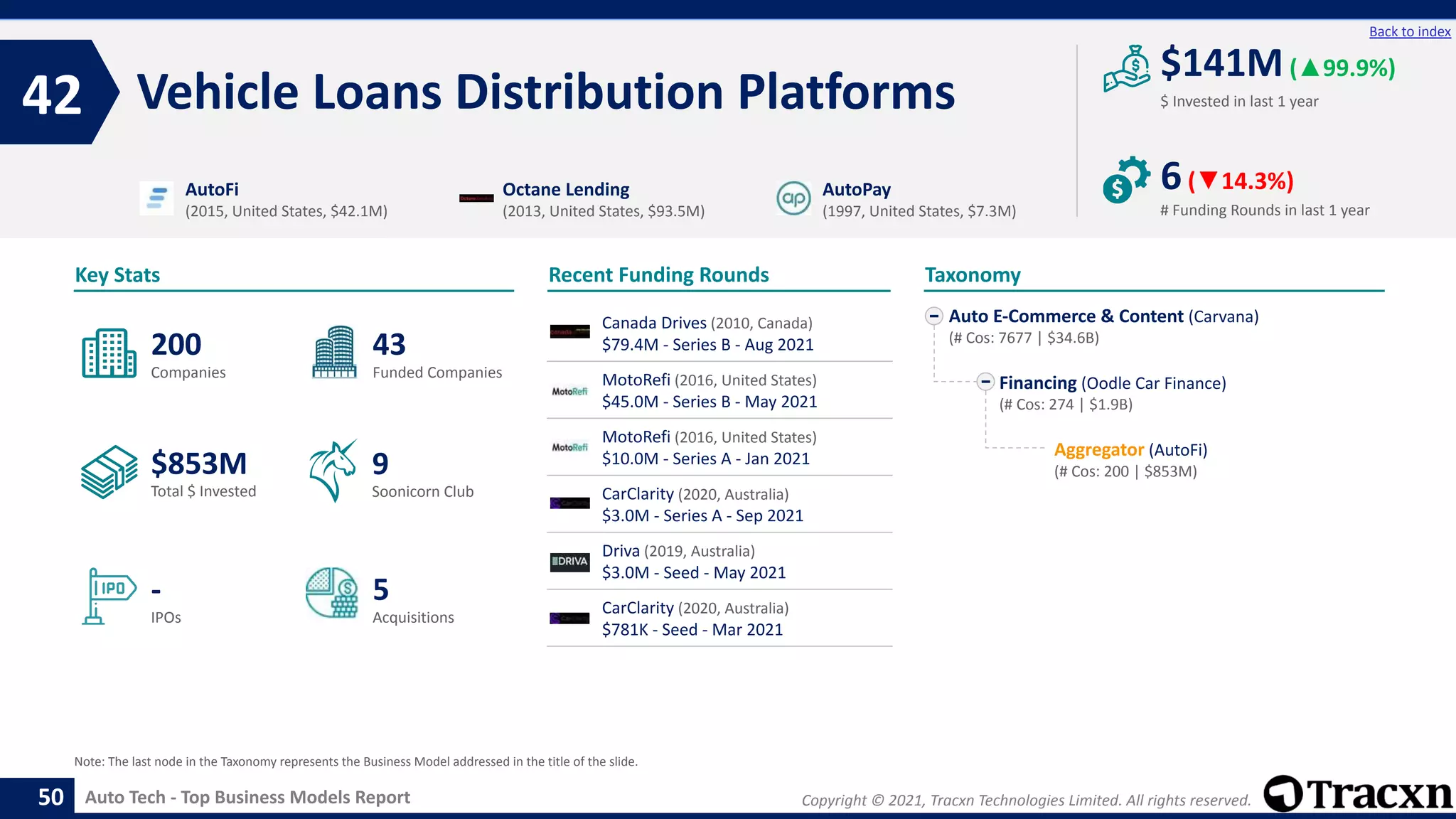 Copyright © 2021, Tracxn Technologies Limited. All rights reserved.
Auto Tech - Top Business Models Report
Recent Funding Rounds
Canada Drives (2010, Canada)
$79.4M - Series B - Aug 2021
MotoRefi (2016, United States)
$45.0M - Series B - May 2021
MotoRefi (2016, United States)
$10.0M - Series A - Jan 2021
CarClarity (2020, Australia)
$3.0M - Series A - Sep 2021
Driva (2019, Australia)
$3.0M - Seed - May 2021
CarClarity (2020, Australia)
$781K - Seed - Mar 2021
Vehicle Loans Distribution Platforms
42
50
Back to index
Auto E-Commerce & Content (Carvana)
(# Cos: 7677 | $34.6B)
Financing (Oodle Car Finance)
(# Cos: 274 | $1.9B)
Aggregator (AutoFi)
(# Cos: 200 | $853M)
Taxonomy
$ Invested in last 1 year
Key Stats
# Funding Rounds in last 1 year
$141M(▲99.9%)
6(▼14.3%)
Funded Companies
Companies
Acquisitions
Total $ Invested
IPOs
Soonicorn Club
5
$853M
43
-
200
9
AutoFi
(2015, United States, $42.1M)
Octane Lending
(2013, United States, $93.5M)
AutoPay
(1997, United States, $7.3M)
Note: The last node in the Taxonomy represents the Business Model addressed in the title of the slide.
 