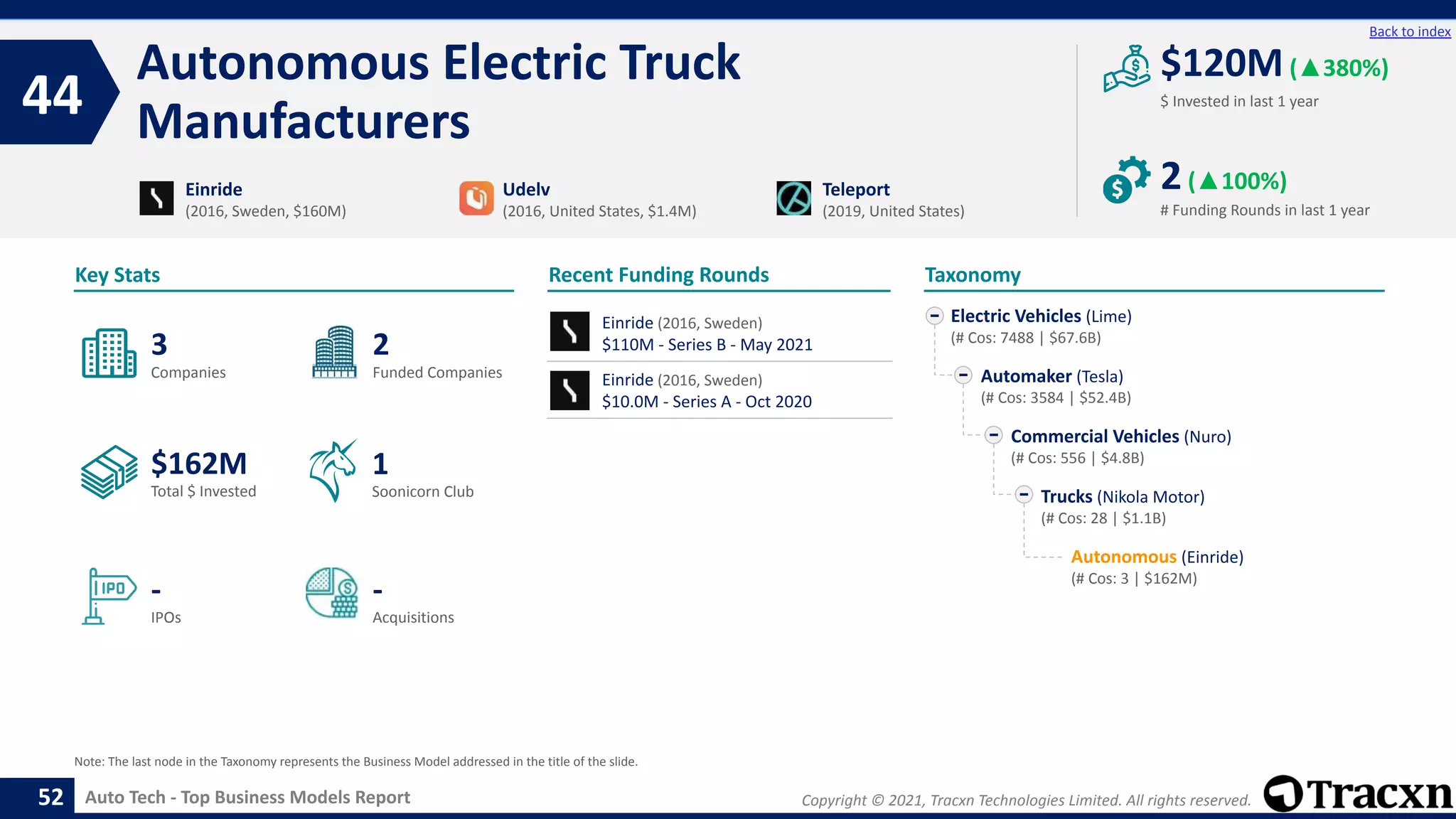 Copyright © 2021, Tracxn Technologies Limited. All rights reserved.
Auto Tech - Top Business Models Report
Recent Funding Rounds
Autonomous Electric Truck
Manufacturers
44
52
Back to index
Taxonomy
$ Invested in last 1 year
Key Stats
# Funding Rounds in last 1 year
$120M(▲380%)
2(▲100%)
Funded Companies
Companies
Acquisitions
Total $ Invested
IPOs
Soonicorn Club
-
$162M
2
-
3
1
Electric Vehicles (Lime)
(# Cos: 7488 | $67.6B)
Automaker (Tesla)
(# Cos: 3584 | $52.4B)
Commercial Vehicles (Nuro)
(# Cos: 556 | $4.8B)
Trucks (Nikola Motor)
(# Cos: 28 | $1.1B)
Autonomous (Einride)
(# Cos: 3 | $162M)
Einride
(2016, Sweden, $160M)
Udelv
(2016, United States, $1.4M)
Teleport
(2019, United States)
Note: The last node in the Taxonomy represents the Business Model addressed in the title of the slide.
Einride (2016, Sweden)
$110M - Series B - May 2021
Einride (2016, Sweden)
$10.0M - Series A - Oct 2020
 