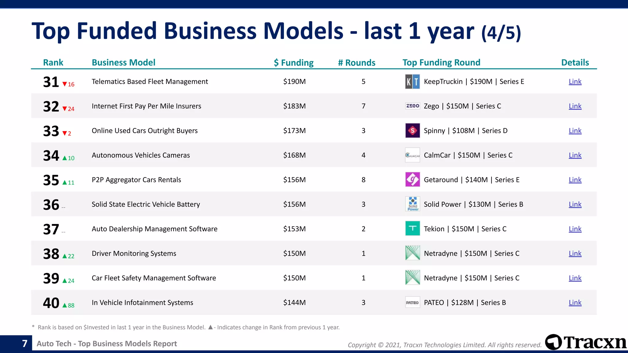 Copyright © 2021, Tracxn Technologies Limited. All rights reserved.
Auto Tech - Top Business Models Report
Top Funded Business Models - last 1 year (4/5)
7
Rank Business Model $ Funding # Rounds Top Funding Round Details
31▼16 Telematics Based Fleet Management $190M 5 KeepTruckin | $190M | Series E Link
32▼24 Internet First Pay Per Mile Insurers $183M 7 Zego | $150M | Series C Link
33▼2 Online Used Cars Outright Buyers $173M 3 Spinny | $108M | Series D Link
34▲10 Autonomous Vehicles Cameras $168M 4 CalmCar | $150M | Series C Link
35▲11 P2P Aggregator Cars Rentals $156M 8 Getaround | $140M | Series E Link
36-- Solid State Electric Vehicle Battery $156M 3 Solid Power | $130M | Series B Link
37-- Auto Dealership Management Software $153M 2 Tekion | $150M | Series C Link
38▲22 Driver Monitoring Systems $150M 1 Netradyne | $150M | Series C Link
39▲24 Car Fleet Safety Management Software $150M 1 Netradyne | $150M | Series C Link
40▲88 In Vehicle Infotainment Systems $144M 3 PATEO | $128M | Series B Link
* Rank is based on $Invested in last 1 year in the Business Model. ▲- Indicates change in Rank from previous 1 year.
 