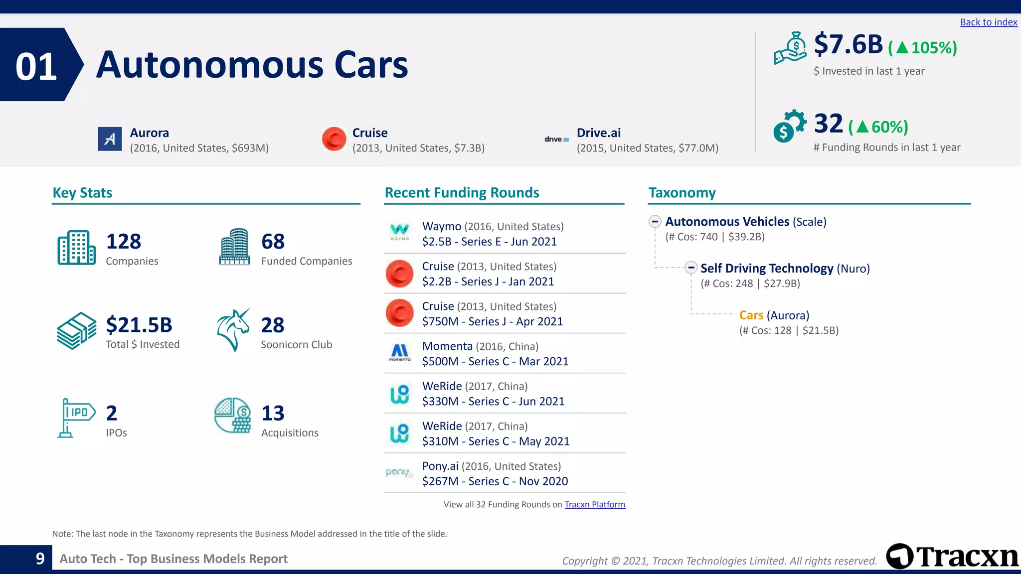 Copyright © 2021, Tracxn Technologies Limited. All rights reserved.
Auto Tech - Top Business Models Report
Recent Funding Rounds
Waymo (2016, United States)
$2.5B - Series E - Jun 2021
Cruise (2013, United States)
$2.2B - Series J - Jan 2021
Cruise (2013, United States)
$750M - Series J - Apr 2021
Momenta (2016, China)
$500M - Series C - Mar 2021
WeRide (2017, China)
$330M - Series C - Jun 2021
WeRide (2017, China)
$310M - Series C - May 2021
Pony.ai (2016, United States)
$267M - Series C - Nov 2020
View all 32 Funding Rounds on Tracxn Platform
Autonomous Cars
01
9
Back to index
Autonomous Vehicles (Scale)
(# Cos: 740 | $39.2B)
Self Driving Technology (Nuro)
(# Cos: 248 | $27.9B)
Cars (Aurora)
(# Cos: 128 | $21.5B)
Taxonomy
$ Invested in last 1 year
Key Stats
# Funding Rounds in last 1 year
$7.6B(▲105%)
32(▲60%)
Funded Companies
Companies
Acquisitions
Total $ Invested
IPOs
Soonicorn Club
13
$21.5B
68
2
128
28
Aurora
(2016, United States, $693M)
Cruise
(2013, United States, $7.3B)
Drive.ai
(2015, United States, $77.0M)
Note: The last node in the Taxonomy represents the Business Model addressed in the title of the slide.
 