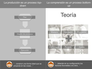 La producción es un proceso top-down
Diseño de procesos
Ejecución
Plan
La comprensión es un proceso bottom-up
Madera
Electrónica
Hardware
Pintura
Procesos
Ajuste
Teoría
“…construir una forma ideal que se
proyecta en las cosas…”	
  
“…detectar en su conﬁguración los factores
favorables a la obra…”	
  
 