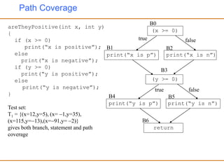 Path Coverage
areTheyPositive(int x, int y)
{
if (x >= 0)
print(“x is positive”);
else
print(“x is negative”);
if (y >= 0)
print(“y is positive”);
else
print(“y is negative”);
}
(x >= 0)
B0
B1
print(“x is p”)
B2
print(“x is n”)
(y >= 0)
B3
B4
print(“y is p”)
B5
print(“y is n”)
return
B6
Test set:
T1 = {(x=12,y=5), (x= 1,y=35),
(x=115,y=13),(x=91,y= 2)}
gives both branch, statement and path
coverage
true false
true false
 