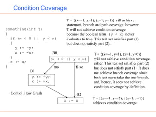 Condition Coverage
something(int x)
{
if (x < 0 || y < x)
{
y := -y;
x := -x;
}
z := x;
}
T = {(x=1, y=1), (x=1, y=1)} will achieve
statement, branch and path coverage, however
T will not achieve condition coverage
because the boolean term (y < x) never
evaluates to true. This test set satisfies part (1)
but does not satisfy part (2).
(x < 0 || y < x)
y := -y;
x := -x;
z := x
B0
B1
B2
true false
Control Flow Graph
T = {(x=1, y=1), (x=1, y=0)}
will not achieve condition coverage
either. This test set satisfies part (2)
but does not satisfy part (1). It does
not achieve branch coverage since
both test cases take the true branch,
and, hence, it does not achieve
condition coverage by definition.
T = {(x=1, y=2), {(x=1, y=1)}
achieves condition coverage.
 