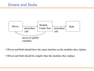 Drivers and Stubs
Driver
Module
Under Test
Stub
procedure
call
procedure
call
access to global
variables
• Driver and Stub should have the same interface as the modules they replace
• Driver and Stub should be simpler than the modules they replace
 