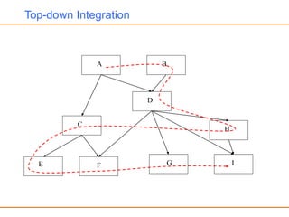 Top-down Integration
A
C
D
E F G
H
I
B
 