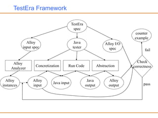 TestEra Framework
TestEra
spec
Alloy
input spec
Java
tester
Alloy I/O
spec
Alloy
Analyzer
Concretization Run Code Abstraction
Alloy
instances
Alloy
input
Java input
Java
output
Alloy
output
counter
example
Check
correctness
fail
pass
 