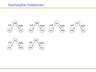 Isomorphic Instances
N0
N1 N2
right
left
N0
N2 N1
right
left
N1
N2 N0
right
left
N1
N0 N2
right
left
N2
N1 N0
right
left
N2
N0 N1
right
left
 