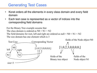 Generating Test Cases
• Korat orders all the elements in every class domain and every field
domain
• Each test case is represented as a vector of indices into the
corresponding field domains
N0
N1 N2
right
left
size=3
[1,0,2,3,0,0,0,0,]
Test Case Corresponding Vector
For the Binary Tree example assume that
The class domain is ordered as N0 < N1 < N2
The field domains for root, left and right are ordered as null < N0 < N1 < N2
The size domain has one element which is 3
[1,0,2,3,0,0,0,0,]
fields of the
Binary tree object
fields of the Node object N0
fields of the
Node object N1
 