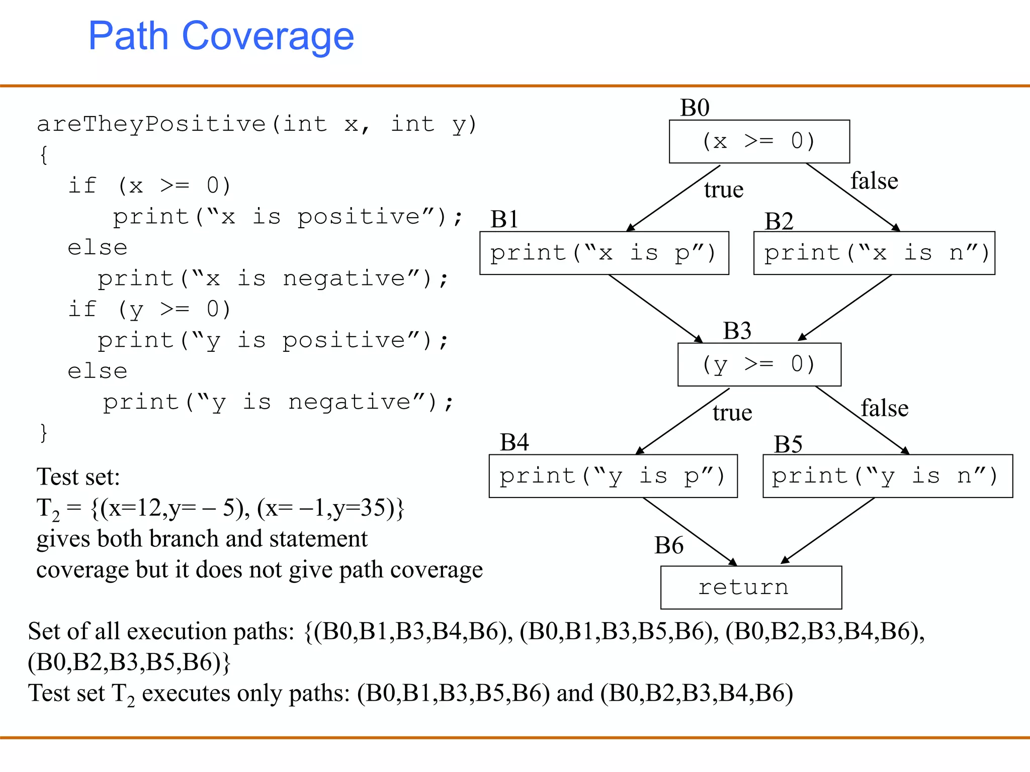 Path Coverage
areTheyPositive(int x, int y)
{
if (x >= 0)
print(“x is positive”);
else
print(“x is negative”);
if (y >= 0)
print(“y is positive”);
else
print(“y is negative”);
}
(x >= 0)
B0
B1
print(“x is p”)
B2
print(“x is n”)
(y >= 0)
B3
B4
print(“y is p”)
B5
print(“y is n”)
return
B6
Test set:
T2 = {(x=12,y=  5), (x= 1,y=35)}
gives both branch and statement
coverage but it does not give path coverage
Set of all execution paths: {(B0,B1,B3,B4,B6), (B0,B1,B3,B5,B6), (B0,B2,B3,B4,B6),
(B0,B2,B3,B5,B6)}
Test set T2 executes only paths: (B0,B1,B3,B5,B6) and (B0,B2,B3,B4,B6)
true false
true false
 