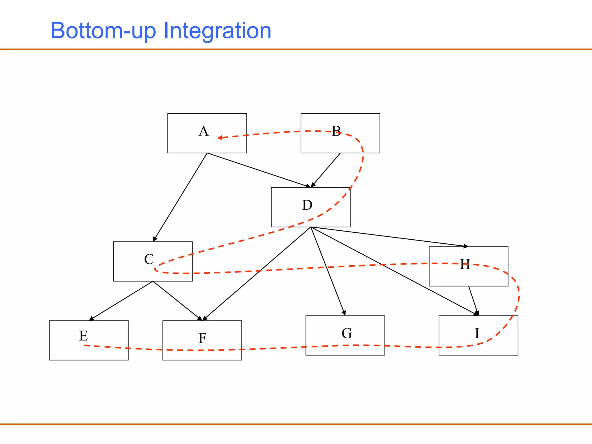 Bottom-up Integration
A
C
D
E F G
H
I
B
 